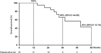 Pulmonary Resection for Metastasis of Hepatocellular Carcinoma Recurring After Liver Transplant: An Italian Multicenter Experience